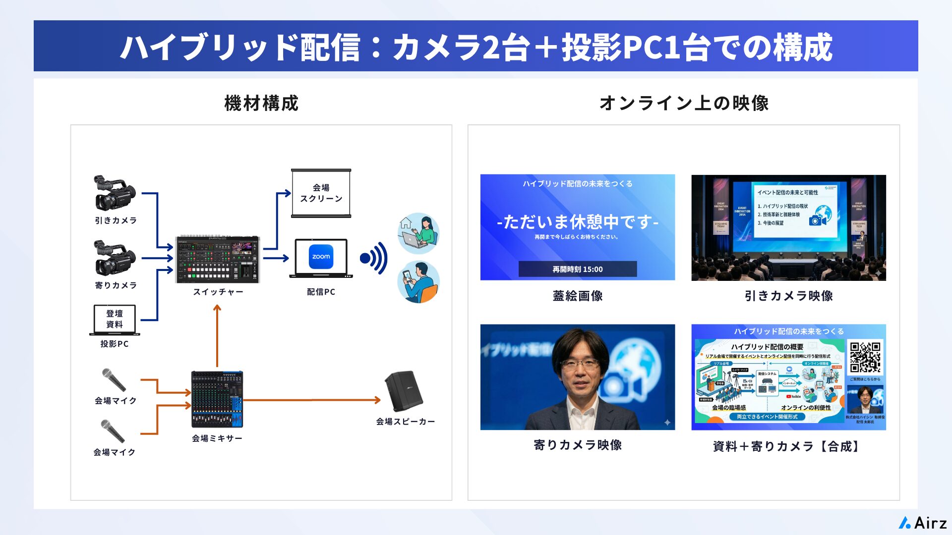 ハイブリッド配信 標準的な配信構成（カメラ2台＋資料PC）