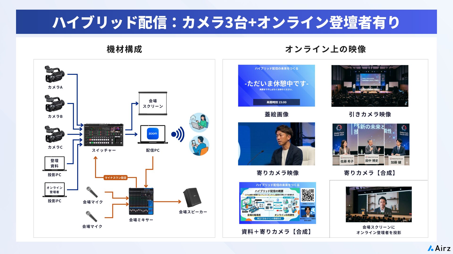 ハイブリッド配信 機材構成 オンライン登壇者