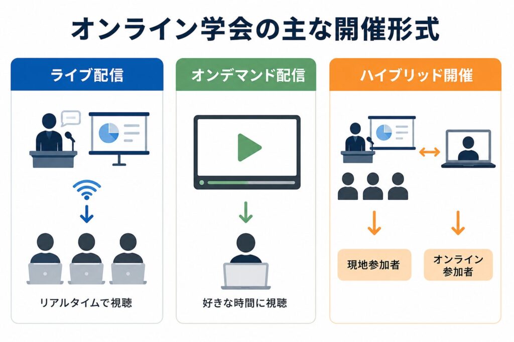 オンライン学会の主な開催形式