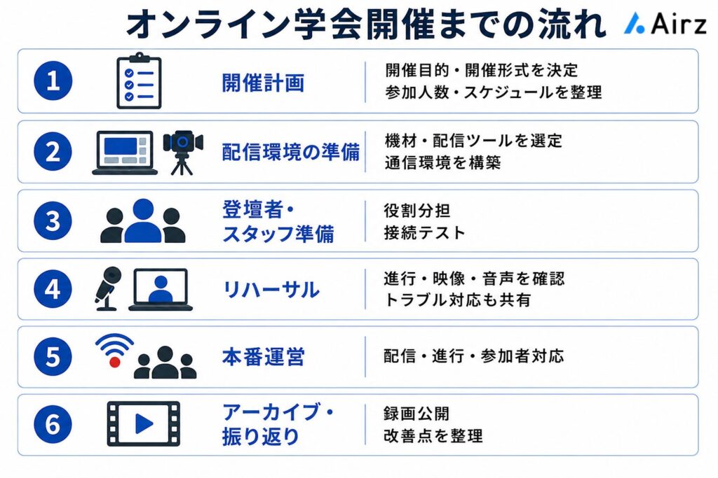 オンライン学会の開催までの流れ
