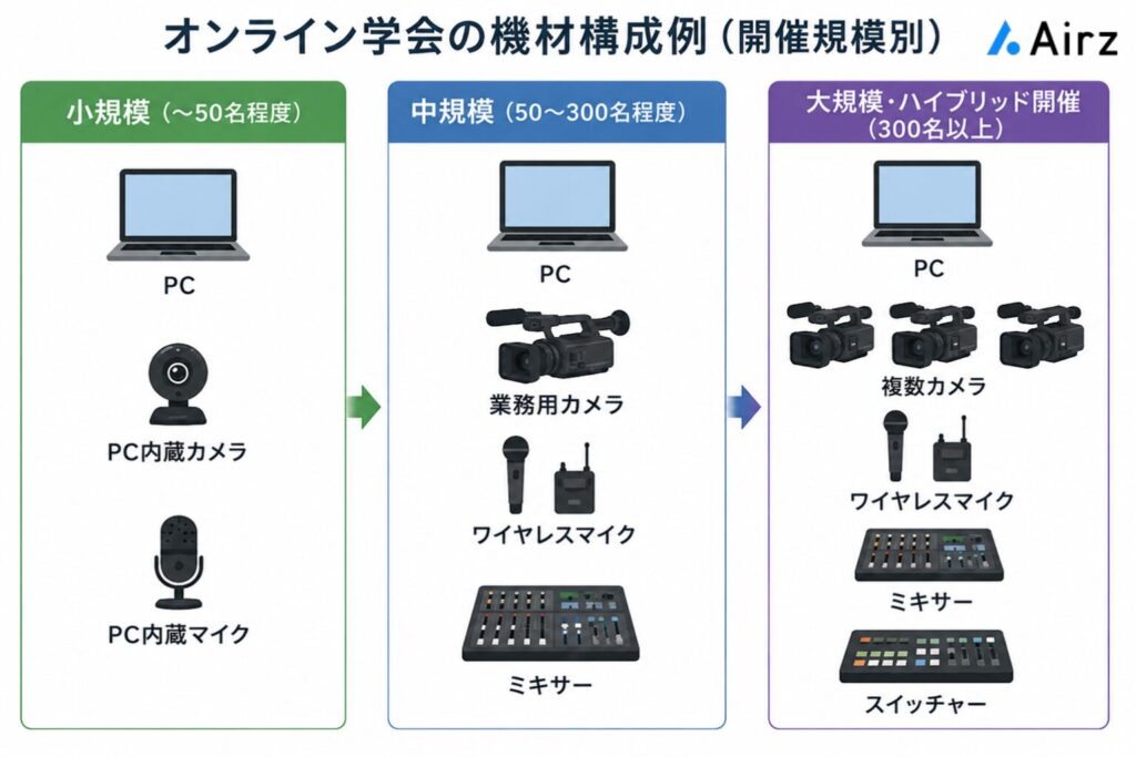 オンライン学会の機材構成例