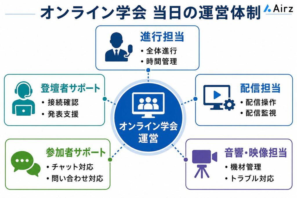 オンライン学会当日の運営体制