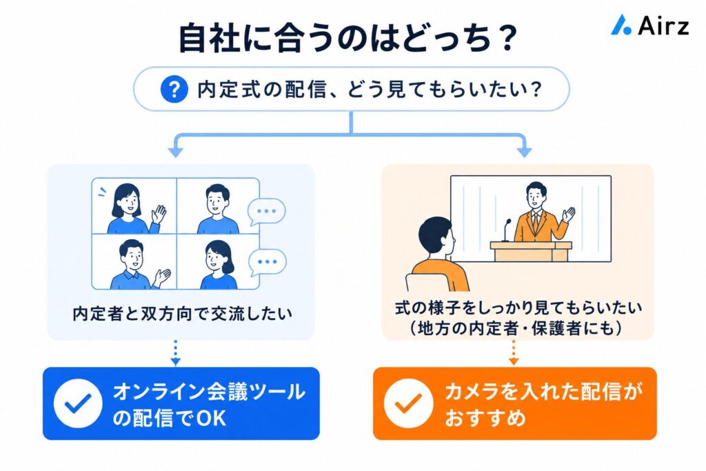 内定式のオンライン配信で自社に合う方法を選ぶための判断チャート