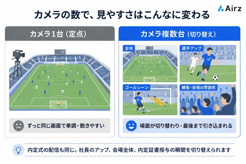 カメラの台数による内定式配信の見やすさの違いを示した図